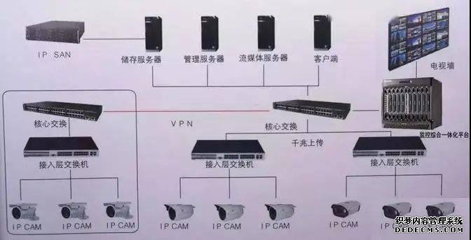 監(jiān)控視頻存儲IP-SAN、CVR、與NVR哪種好？